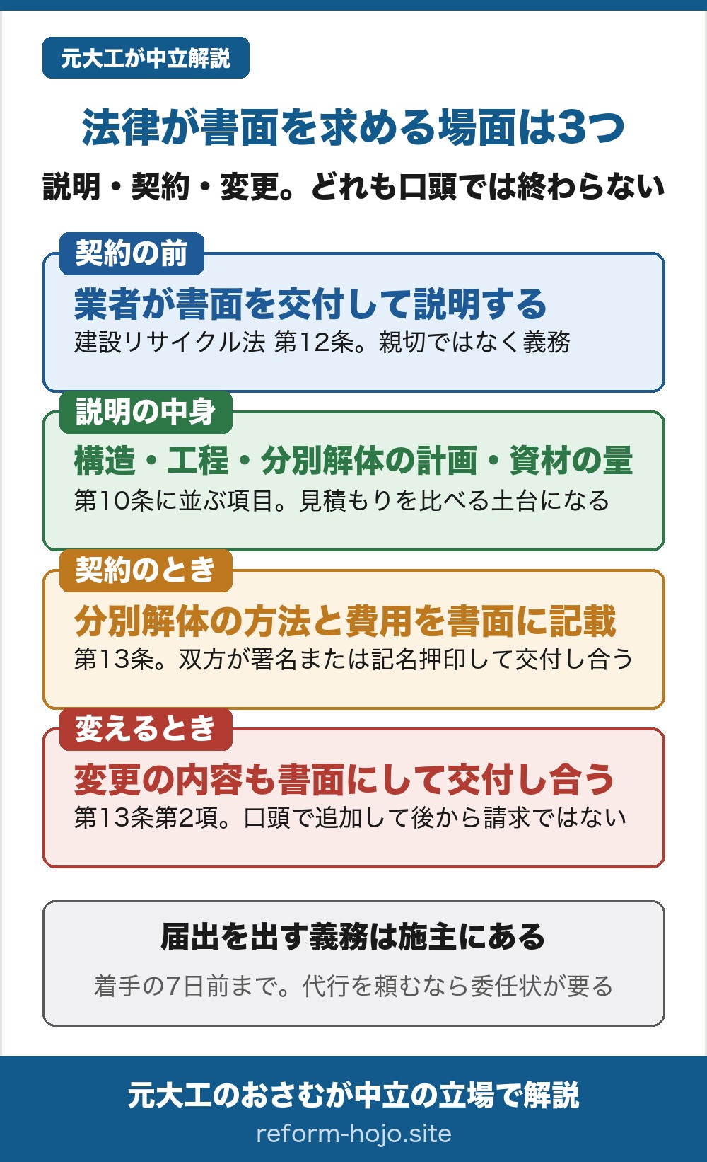 解体で法律が書面を求める場面は3つの図。契約の前は業者が書面を交付して説明する(建設リサイクル法第12条)。説明の中身は構造・工程・分別解体の計画・資材の量(第10条)。契約のときは分別解体の方法と費用を書面に記載し双方が署名または記名押印して交付し合う(第13条)。変えるときは変更の内容も書面(第13条第2項)。届出を出す義務は施主にあり、着手の7日前まで。代行を頼むなら委任状が要る。2026年9月9日にe-Gov法令検索で確認。
