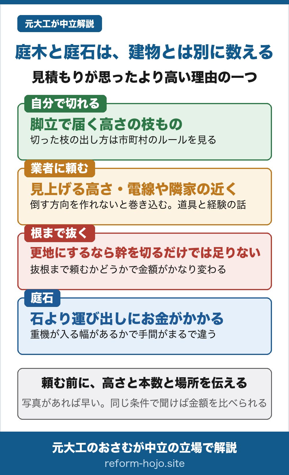 庭木と庭石は建物とは別に数える図。自分で切れるのは脚立で届く高さの枝もので、出し方は市町村のルールを見る。業者に頼むのは見上げる高さや電線・隣家の近く。根まで抜くのは更地にする場合で、抜根まで頼むかで金額が変わる。庭石は石そのものより運び出しにお金がかかり、重機が入る幅があるかで手間が違う。
