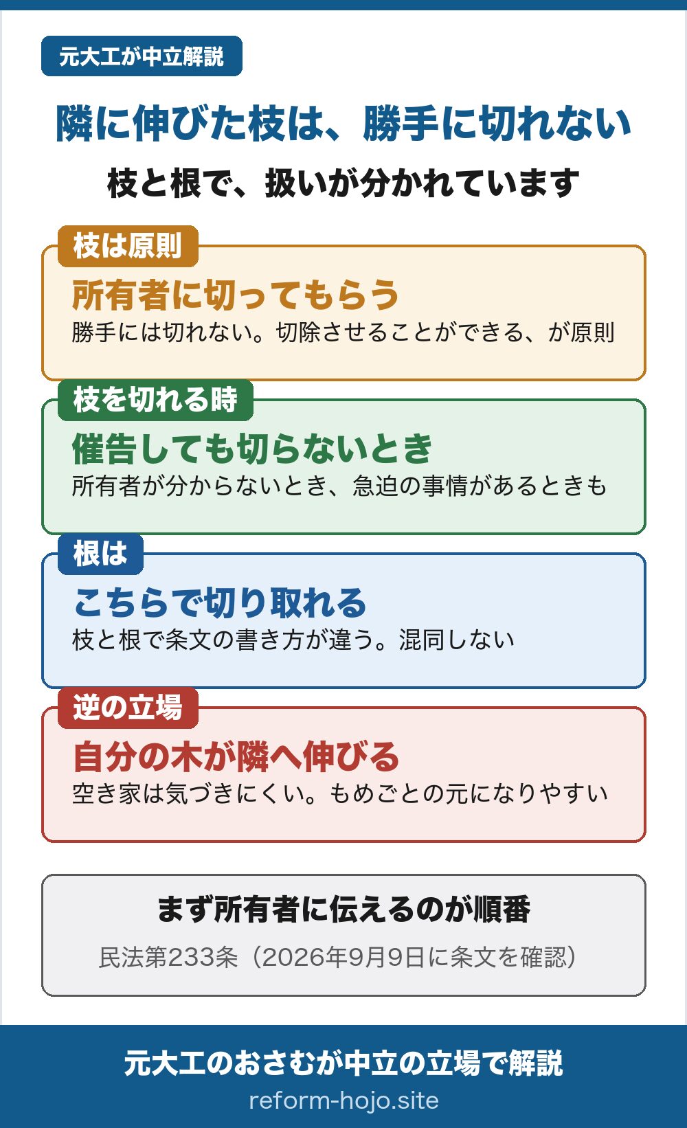 隣に伸びた枝は勝手に切れない図。枝は原則として所有者に切ってもらう。自分で切れるのは、催告しても切らないとき、所有者が分からないとき、急迫の事情があるとき。根はこちらで切り取れる。枝と根で条文の書き方が違う。民法第233条。