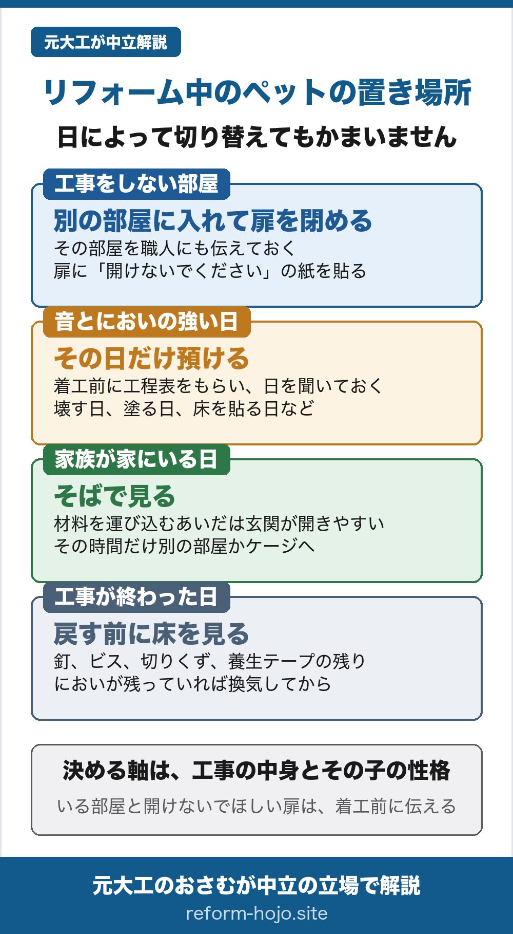 リフォーム中のペットの置き場所。日によって切り替えてもかまいません。工事をしない部屋なら、別の部屋に入れて扉を閉める(その部屋を職人にも伝えておく。扉に開けないでくださいの紙を貼る)。音とにおいの強い日は、その日だけ預ける(着工前に工程表をもらい日を聞いておく。壊す日、塗る日、床を貼る日など)。家族が家にいる日は、そばで見る(材料を運び込むあいだは玄関が開きやすいので、その時間だけ別の部屋かケージへ)。工事が終わった日は、戻す前に床を見る(釘、ビス、切りくず、養生テープの残り。においが残っていれば換気してから)。決める軸は、工事の中身とその子の性格。いる部屋と開けないでほしい扉は、着工前に伝える。