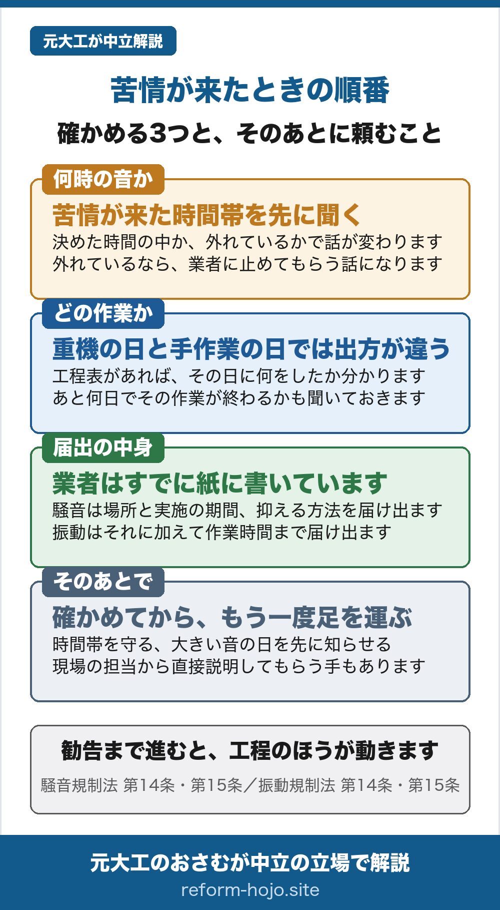 リフォームの騒音で苦情が来たときの順番を示した図。1つ目は何時の音かで、苦情が来た時間帯を先に聞く。決めた時間の中か、外れているかで話が変わる。外れているなら業者に止めてもらう話になる。2つ目はどの作業かで、重機の日と手作業の日では音の出方が違う。工程表があればその日に何をしたか分かり、あと何日でその作業が終わるかも聞いておく。3つ目は届出の中身で、業者はすでに紙に書いている。騒音規制法では場所と実施の期間、騒音を抑える方法を届け出る。振動規制法ではそれに加えて作業時間まで届け出る。そのあとで、確かめてからもう一度足を運ぶ。時間帯を守る、大きい音の日を先に知らせる、現場の担当から直接説明してもらう手もある。勧告まで進むと工程のほうが動く。出典は騒音規制法第14条・第15条と振動規制法第14条・第15条。