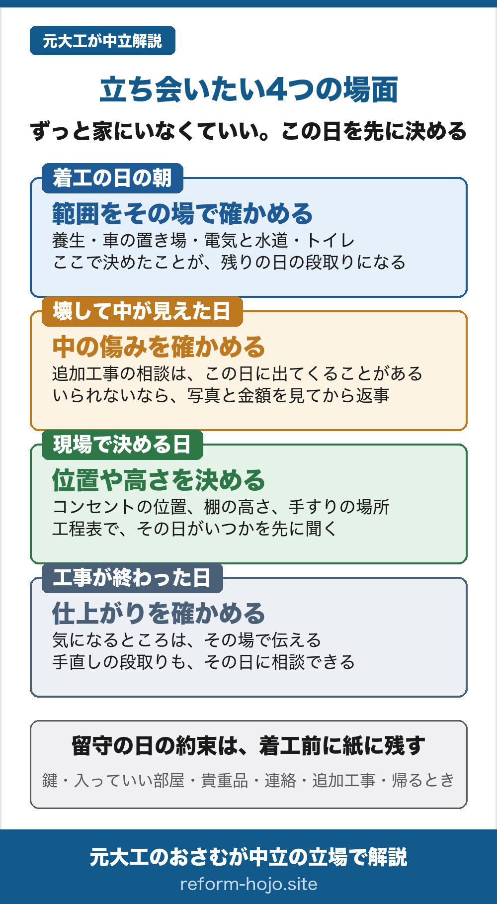立ち会いたい4つの場面。ずっと家にいなくていい。この日を先に決める。着工の日の朝は、範囲をその場で確かめる(養生・車の置き場・電気と水道・トイレ。ここで決めたことが残りの日の段取りになる)。壊して中が見えた日は、中の傷みを確かめる(追加工事の相談はこの日に出てくることがある。いられないなら写真と金額を見てから返事)。現場で決める日は、位置や高さを決める(コンセントの位置、棚の高さ、手すりの場所。工程表でその日がいつかを先に聞く)。工事が終わった日は、仕上がりを確かめる(気になるところはその場で伝える。手直しの段取りもその日に相談できる)。留守の日の約束は着工前に紙に残す。鍵・入っていい部屋・貴重品・連絡・追加工事・帰るとき。