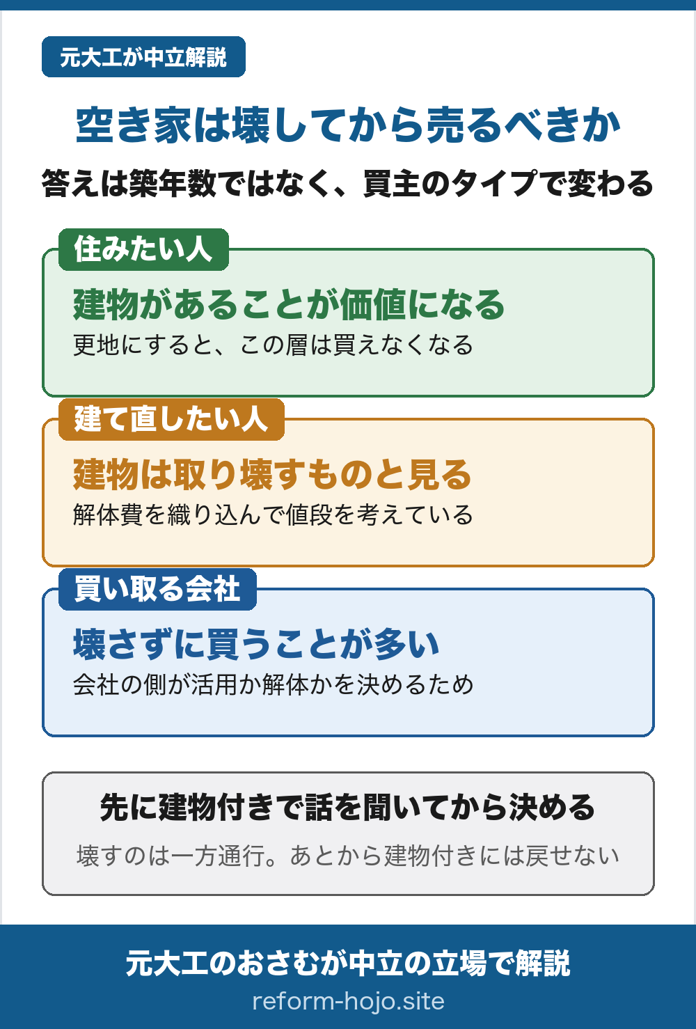空き家は壊してから売るべきかの図。答えは築年数ではなく買主のタイプで変わる。住みたい人にとっては建物があることが価値になり、更地にするとこの層は買えなくなる。建て直したい人は建物を取り壊すものと見ていて、解体費を織り込んで値段を考えている。買い取る会社は壊さずに買うことが多く、会社の側が活用か解体かを決める。先に建物付きで話を聞いてから決める。壊すのは一方通行で、あとから建物付きには戻せない。