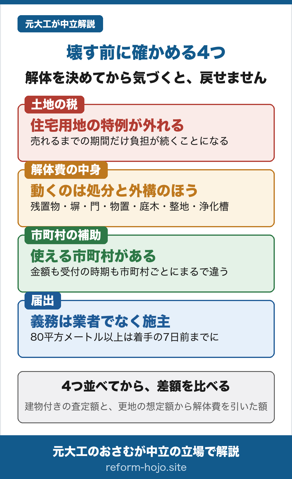 壊す前に確かめる4つの図。土地の税は住宅用地の特例が外れ、売れるまでの期間だけ負担が続く。解体費の中身で動くのは処分と外構のほうで、残置物・塀・門・物置・庭木・整地・浄化槽。市町村の補助は使える市町村があり、金額も受付の時期も市町村ごとにまるで違う。届出の義務は業者でなく施主で、80平方メートル以上は着手の7日前までに。4つ並べてから、建物付きの査定額と、更地の想定額から解体費を引いた額を比べる。