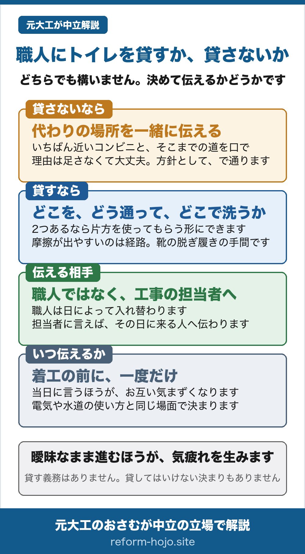 工事中に職人へトイレを貸すかどうかの決め方を示した図。どちらでも構わず、決めて伝えるかどうかが要点。貸さないなら、代わりの場所を一緒に伝える。いちばん近いコンビニとそこまでの道を口で伝えれば足り、理由は足さなくてよい。方針として、で通る。貸すなら、どこを、どう通って、どこで洗うかを決める。トイレが2つあるなら片方を使ってもらう形にできる。摩擦が出やすいのは経路で、靴の脱ぎ履きの手間になる。伝える相手は現場の職人ではなく工事の担当者。職人は日によって入れ替わるが、担当者に言えばその日に来る人へ伝わる。伝えるのは着工の前に一度だけ。当日に言うほうがお互い気まずくなる。電気や水道の使い方と同じ場面で決まる。曖昧なまま進むほうが気疲れを生む。貸す義務はなく、貸してはいけない決まりもない。