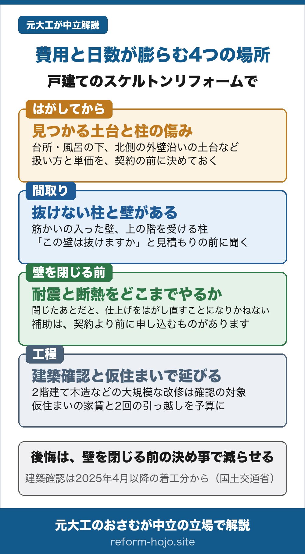 戸建てのスケルトンリフォームで費用と日数が膨らむ4つの場所。はがしてから見つかる土台と柱の傷み（台所・風呂の下、北側の外壁沿いの土台など。扱い方と単価を契約の前に決めておく）。間取りでは抜けない柱と壁がある（筋かいの入った壁、上の階を受ける柱。この壁は抜けますかと見積もりの前に聞く）。壁を閉じる前に耐震と断熱をどこまでやるか決める（閉じたあとだと仕上げをはがし直すことになりかねない。補助は契約より前に申し込むものがある）。工程は建築確認と仮住まいで延びる（2階建て木造などの大規模な改修は建築確認の対象。仮住まいの家賃と2回の引っ越しを予算に）。後悔は、壁を閉じる前の決め事で減らせる。建築確認は2025年4月以降の着工分から（国土交通省）。