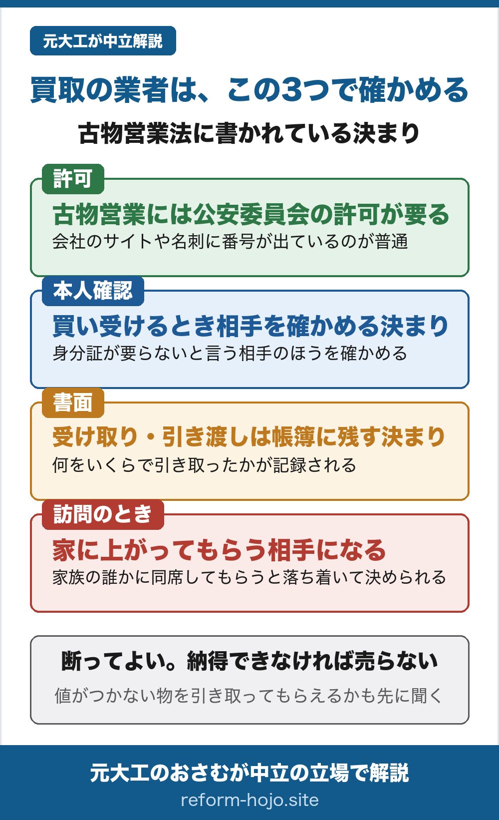 買取の業者を3つで確かめる図。古物営業には公安委員会の許可が要り、番号は会社のサイトや名刺に出ているのが普通。買い受けるときに相手を確かめる決まりがあるので、身分証が要らないと言う相手のほうを確かめる。受け取りと引き渡しは帳簿に残す決まりで、何をいくらで引き取ったかが記録される。訪問のときは家に上がってもらう相手になるので、家族の誰かに同席してもらう。納得できなければ売らなくてよい。