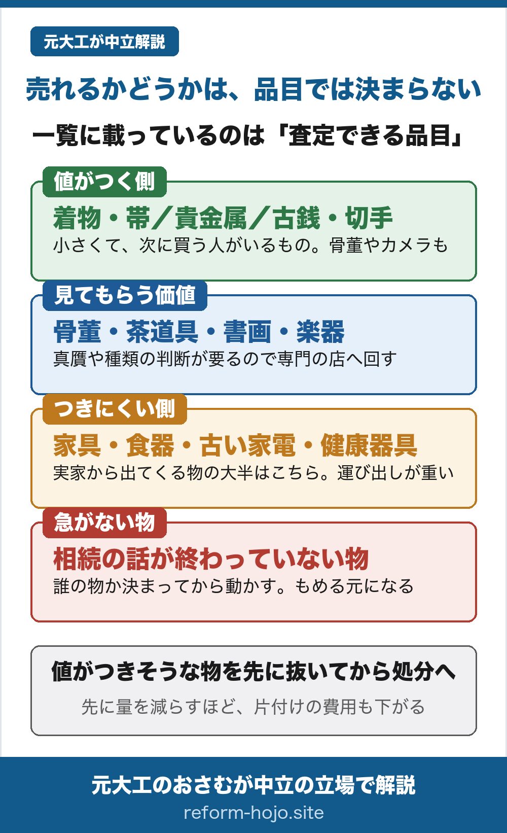 売れるかどうかは品目では決まらない図。値がつく側は着物・帯・貴金属・古銭・切手で、小さくて次に買う人がいるもの。骨董・茶道具・書画・楽器は真贋や種類の判断が要るので専門の店へ回す。家具・食器・古い家電・健康器具はつきにくい側で、実家から出てくる物の大半はこちら。運び出しが重い。相続の話が終わっていない物は急がず、誰の物か決まってから動かす。値がつきそうな物を先に抜いてから処分の見積もりへ。
