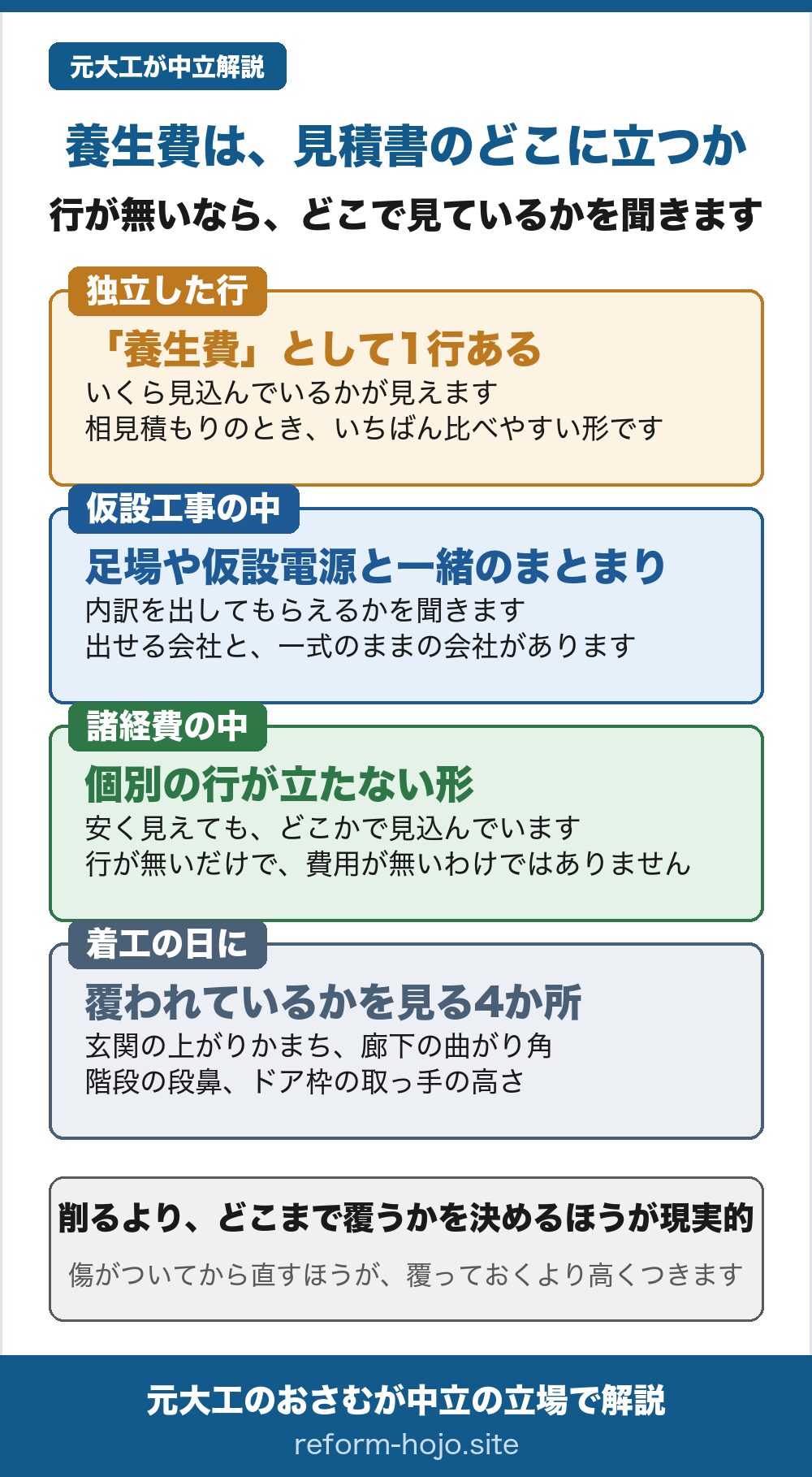 リフォームの養生費が見積書のどこに立つかを示した図。1つ目は独立した行で、養生費として1行ある形。いくら見込んでいるかが見え、相見積もりのときいちばん比べやすい。2つ目は仮設工事の中で、足場や仮設電源と一緒のまとまりになっている形。内訳を出してもらえるかを聞く。出せる会社と、一式のままの会社がある。3つ目は諸経費の中で、個別の行が立たない形。安く見えてもどこかで見込んでおり、行が無いだけで費用が無いわけではない。4つ目は着工の日に覆われているかを見る4か所で、玄関の上がりかまち、廊下の曲がり角、階段の段鼻、ドア枠の取っ手の高さ。削るより、どこまで覆うかを決めるほうが現実的。傷がついてから直すほうが、覆っておくより高くつく。