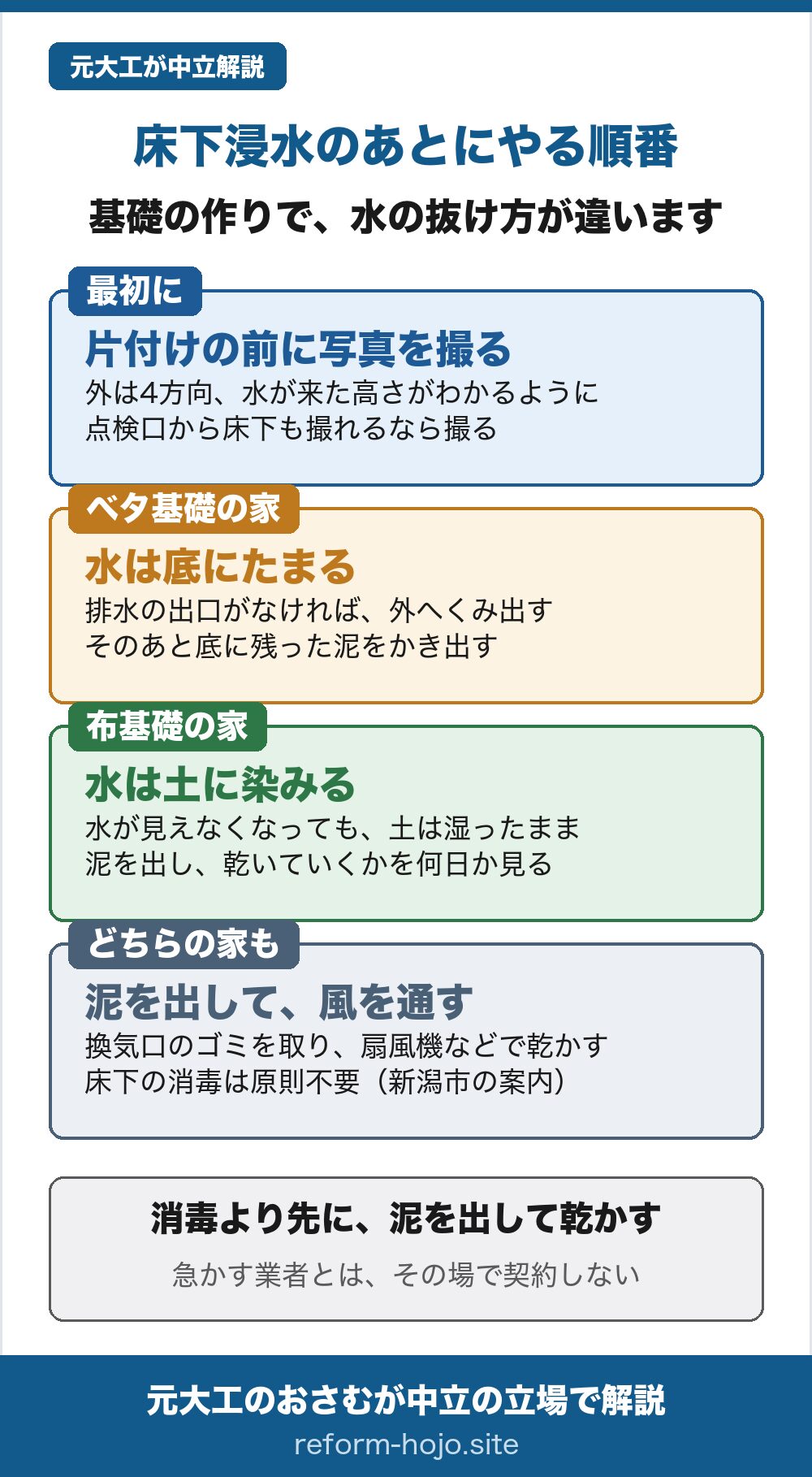 床下浸水のあとにやる順番の早見。最初に、片付けの前に写真を撮る(外は4方向、水が来た高さがわかるように。点検口から床下も撮れるなら撮る)。ベタ基礎の家は水が底にたまる(排水の出口がなければ外へくみ出し、そのあと底に残った泥をかき出す)。布基礎の家は水が土に染みる(水が見えなくなっても土は湿ったまま。泥を出し、乾いていくかを何日か見る)。どちらの家も、泥を出して風を通す(換気口のゴミを取り、扇風機などで乾かす。床下の消毒は原則不要、新潟市の案内)。消毒より先に、泥を出して乾かす。急かす業者とは、その場で契約しない。