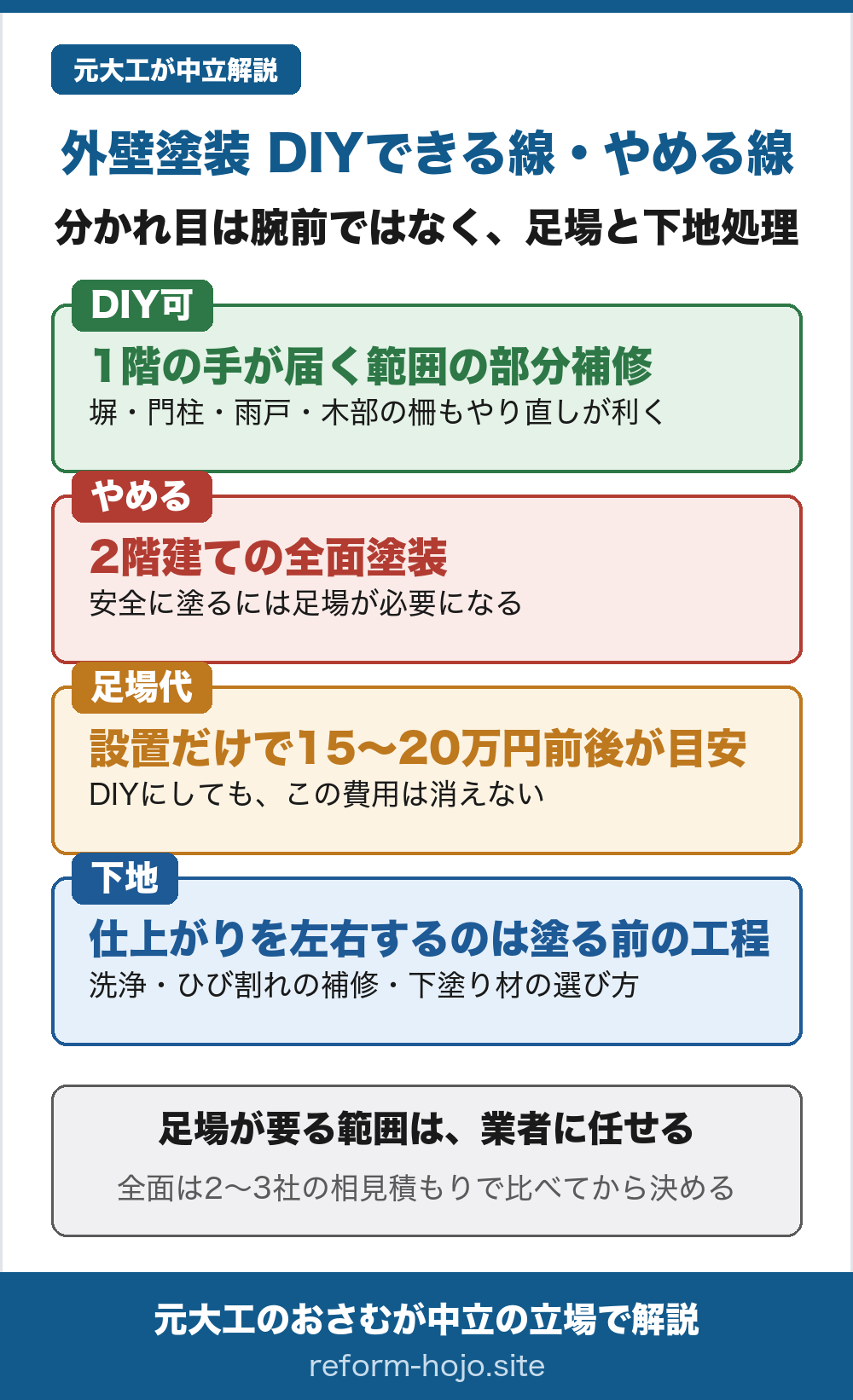 外壁塗装をDIYできる線とやめる線の図解:1階の手が届く範囲の部分補修はDIY可(塀・門柱・雨戸・木部の柵もやり直しが利く)、2階建ての全面塗装はやめる(安全に塗るには足場が必要)、足場は設置だけで15〜20万円前後が目安でDIYにしても消えない、仕上がりを左右するのは塗る前の工程(洗浄・ひび割れの補修・下塗り材の選び方)。足場が要る範囲は業者に任せ、全面は2〜3社の相見積もりで比べてから決める