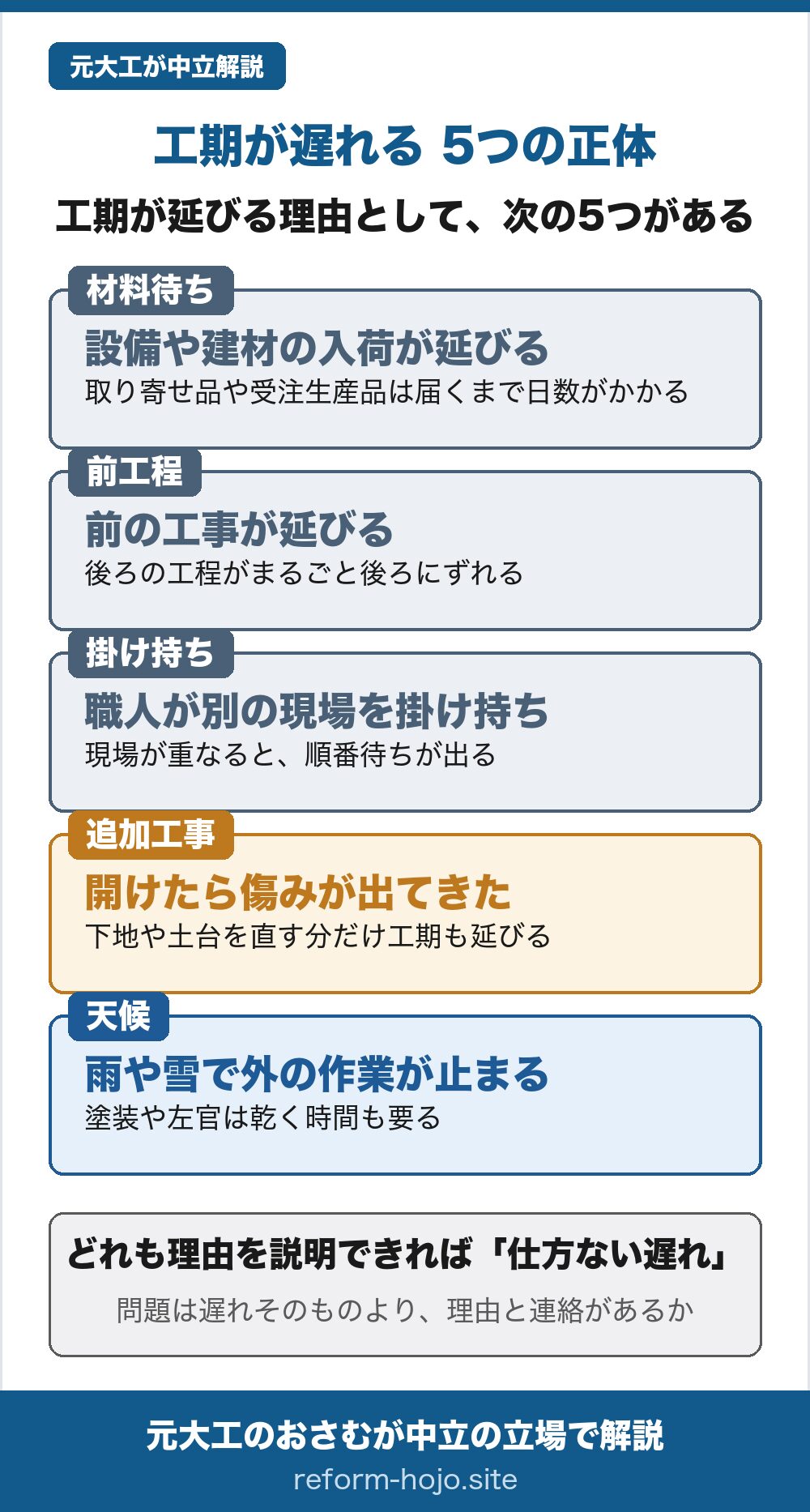 工期が遅れる5つの正体の一覧図。工期が延びる理由として次の5つがある。1、材料待ち=設備や建材の入荷が延びる(取り寄せ品や受注生産品は届くまで日数がかかる)。2、前工程=前の工事が延びる(後ろの工程がまるごと後ろにずれる)。3、掛け持ち=職人が別の現場を掛け持ちしている(現場が重なると順番待ちが出る)。4、追加工事=開けたら傷みが出てきた(下地や土台を直す分だけ工期も延びる)。5、天候=雨や雪で外の作業が止まる(塗装や左官は乾く時間も要る)。どれも理由を説明できれば仕方ない遅れで、問題は遅れそのものより理由と連絡があるか。