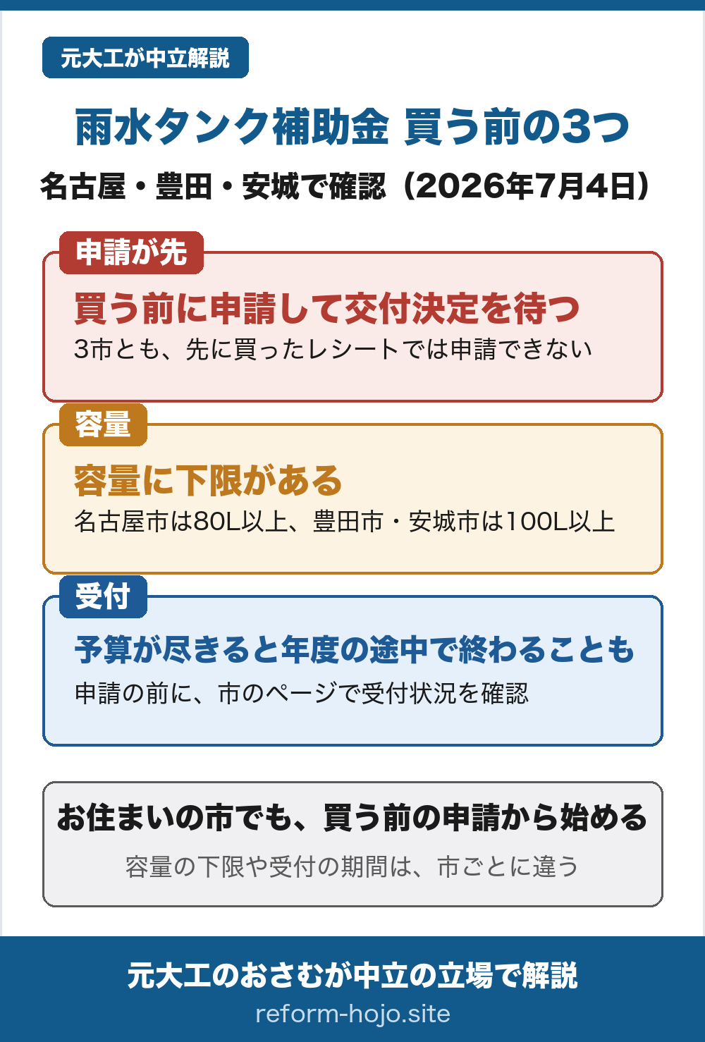 雨水タンク補助金で買う前に知っておく3つの図解(名古屋市・豊田市・安城市の公式ページを2026年7月4日に確認):①買う前に申請して交付決定を待つ(3市とも、先に買ったレシートでは申請できない)②容量に下限がある(名古屋市は80L以上、豊田市・安城市は100L以上)③予算が尽きると年度の途中で終わることもある(申請の前に市のページで受付状況を確認)。お住まいの市でも買う前の申請から始める。容量の下限や受付の期間は市ごとに違う