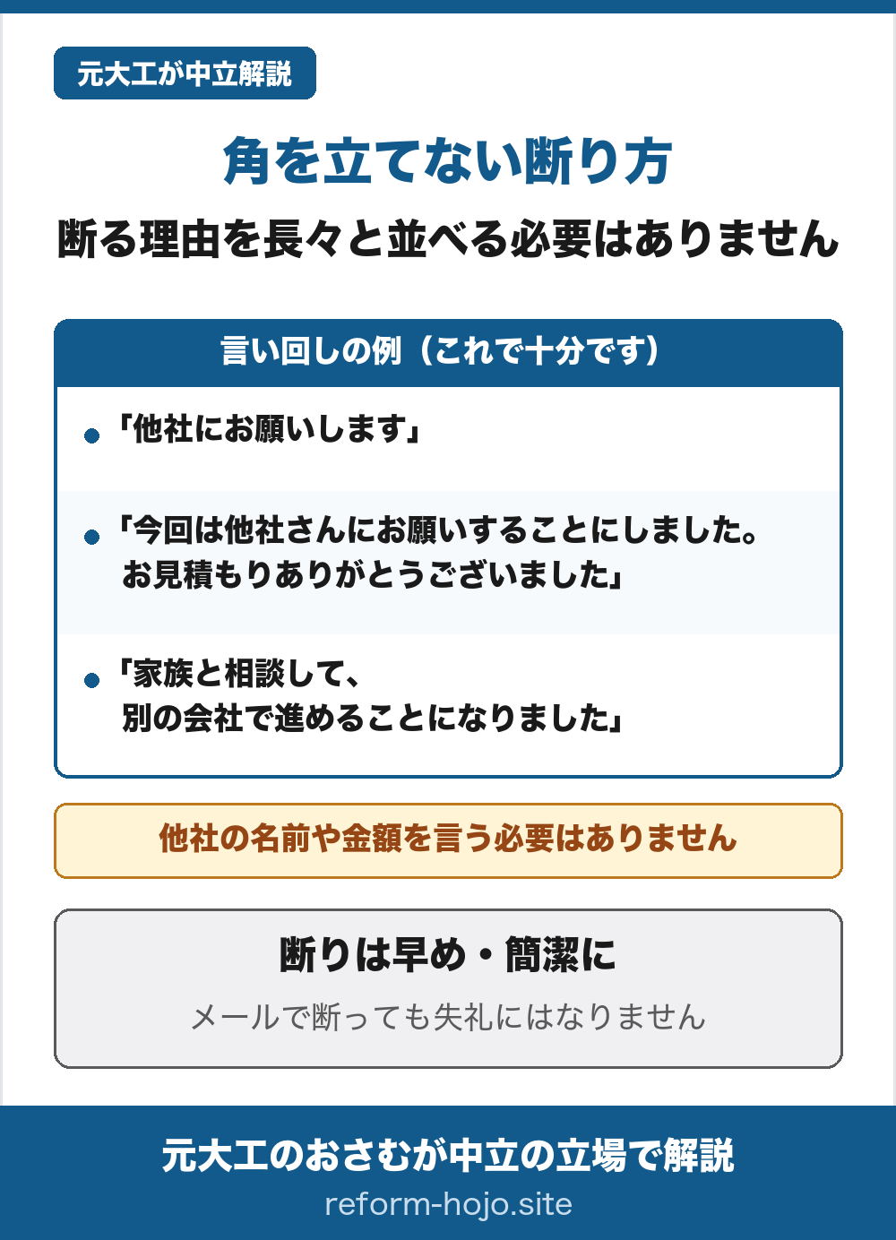 角を立てない断り方の言い回しの例を3つ並べた図。「他社にお願いします」「今回は他社さんにお願いすることにしました。お見積もりありがとうございました」「家族と相談して、別の会社で進めることになりました」の3つで、これで十分。断る理由を長々と並べる必要はなく、他社の名前や金額を言う必要もない。断りは早め・簡潔に。メールで断っても失礼にはならない。