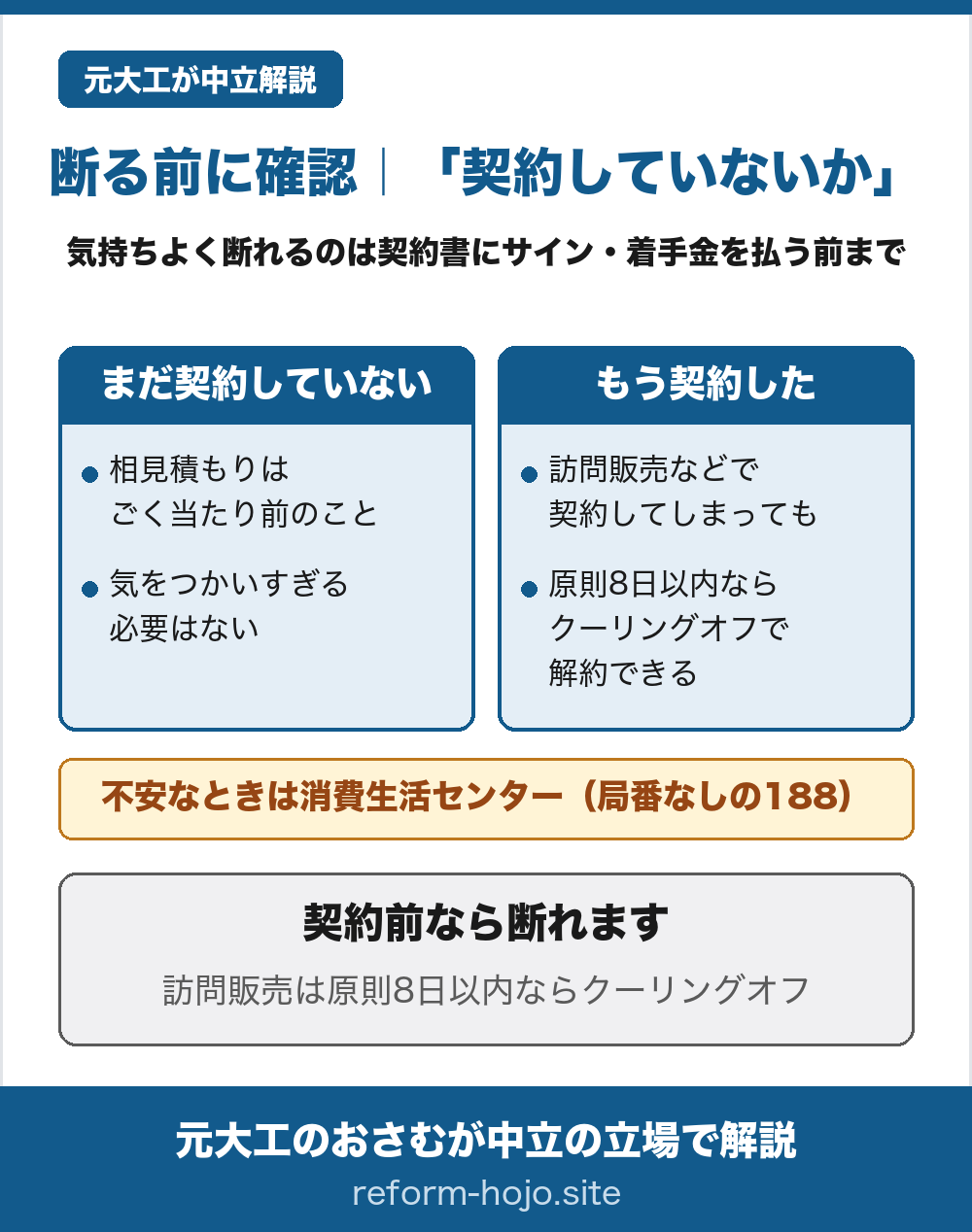 断る前に契約していないかを確認する図。気持ちよく断れるのは契約書にサイン・着手金を払う前まで。まだ契約していないなら、相見積もりはごく当たり前のことで、気をつかいすぎる必要はない。もう契約した場合でも、訪問販売などで契約してしまったときは、原則8日以内ならクーリングオフで解約できる。不安なときは消費生活センター（局番なしの188）に相談する。契約前なら断れる。