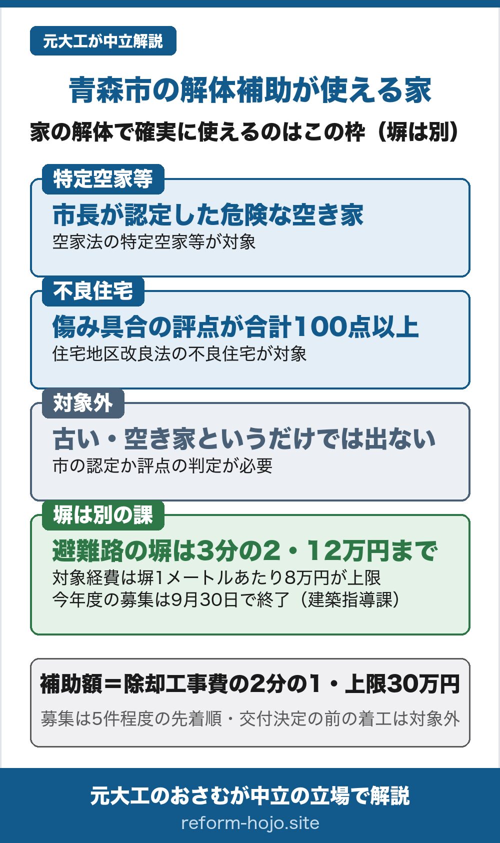 青森市の解体補助が使える家を示した図。家の解体で確実に使えるのはこの枠で、塀は別の課の別制度。①特定空家等=市長が認定した危険な空き家で、空家法の特定空家等が対象。②不良住宅=傷み具合の評点が合計100点以上で、住宅地区改良法の不良住宅が対象。③対象外=古い・空き家というだけでは出ない、市の認定か評点の判定が必要。④塀は別の課=避難路に面したブロック塀なら補助対象経費の3分の2以内かつ12万円以内。対象になる経費は塀の総延長1メートルあたり8万円をかけた額が上限で、今年度の募集は令和8年9月30日で終了、窓口は建築指導課。補助額は除却工事費の2分の1で上限30万円。募集は5件程度の先着順で、交付決定の前に着工すると対象外。