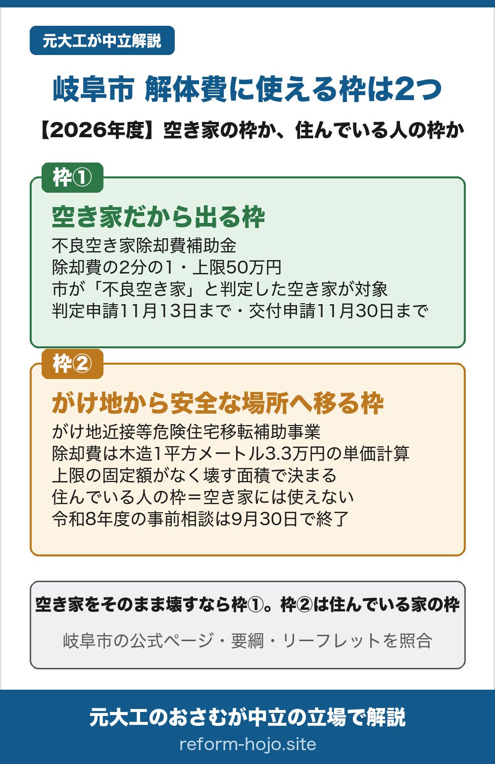 岐阜市で解体費に使える2つの枠の図。枠①は空き家だから出る枠で、不良空き家除却費補助金。除却費の2分の1で上限50万円。市が「不良空き家」と判定した空き家が対象で、判定申請は11月13日まで、交付申請は11月30日まで。枠②はがけ地から安全な場所へ移る枠で、がけ地近接等危険住宅移転補助事業。除却費は木造1平方メートルあたり3.3万円の単価計算で、上限の固定額がなく壊す面積で決まる。今その家に住んでいる人の枠で、空き家には使えない。令和8年度の事前相談は9月30日で終了。空き家をそのまま壊すなら枠①、枠②は住んでいる家の枠。岐阜市の公式ページ・要綱・リーフレットを照合。