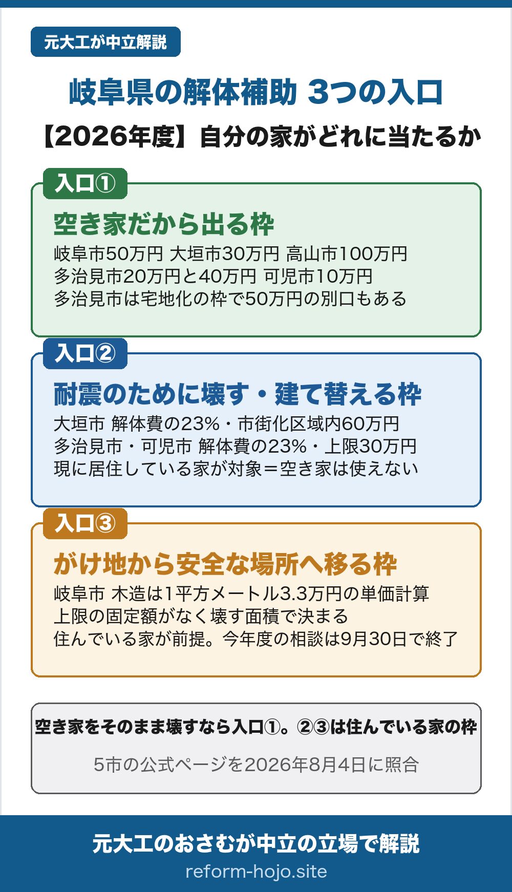 岐阜県の解体補助金2026年度、3つの入口の早見図。入口①は空き家だから出る枠で、岐阜市は上限50万円、大垣市は上限30万円、高山市は上限100万円、多治見市は上限20万円と40万円、可児市は上限10万円。多治見市には宅地化の枠で上限50万円の別口もある。入口②は耐震のために壊す・建て替える枠で、大垣市は解体費の23パーセントで市街化区域内は上限60万円、多治見市と可児市は解体費の23パーセントで上限30万円。入口②は現に居住している家が対象で、空き家では使えない。入口③はがけ地から安全な場所へ移る枠で、岐阜市は木造が1平方メートルあたり3.3万円の単価計算。上限の固定額がなく壊す面積で決まる。住んでいる家が前提で、令和8年度の事前相談は9月30日で終了。空き家をそのまま壊すなら入口①、入口②と③は住んでいる家の枠。5市の公式ページを2026年8月4日に照合。