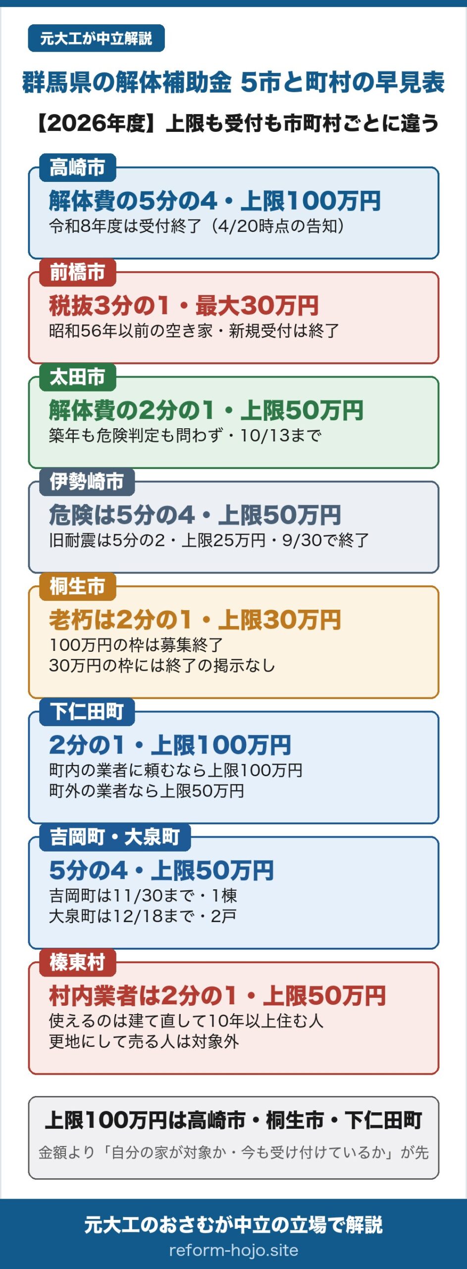 群馬県 5市と町村の解体補助 早見表【2026年度】。高崎市は空き家解体助成金で解体費用の5分の4・上限100万円だが、令和8年度は予算額に達して受付終了。ただし高崎市には耐震除却工事の枠が別にあり、上限46万円で令和8年11月30日まで提出できる(市のページの更新日は2026年4月20日)。前橋市は老朽空き家解体補助金で対象工事費(税抜)の3分の1・基本25万円に居住誘導区域内なら5万円加算で最大30万円、昭和56年5月31日以前の空き家が対象。令和9年1月20日までの予定だったが、予算の上限に達したため2026年9月8日の時点で新規の受付は終了している。太田市は空家除却補助金で補助対象工事費の2分の1・上限50万円、築年も市の危険判定も問わず令和8年10月13日まで受付中。伊勢崎市は空き家除却補助事業で、危険空き家は除却費の5分の4・上限50万円、昭和56年5月31日以前の旧耐震空き家は5分の2・上限25万円で、令和8年度の受付は9月30日で終了。桐生市はきりゅう暮らし応援事業で、昭和56年以前かつ10年以上の老朽空き家は工事費の2分の1・上限30万円、特定空家等は5分の4・上限100万円だが、100万円の枠だけが募集終了で30万円の枠には終了の掲示がない。下仁田町は老朽空家除却補助で補助対象経費の2分の1、町内の施工業者なら上限100万円・町外の施工業者なら上限50万円。吉岡町と大泉町は5分の4・上限50万円で、吉岡町は令和8年11月30日まで1棟、大泉町は令和8年12月18日まで2戸。榛東村は村内業者なら2分の1・上限50万円だが、除却後1年以内に住宅を建てて10年以上定住する人が対象で、更地にして売る人は使えない。上限100万円の枠があるのは高崎市・桐生市・下仁田町の3つで、金額の大小より自分の家が対象か・今も受け付けているかが先。
