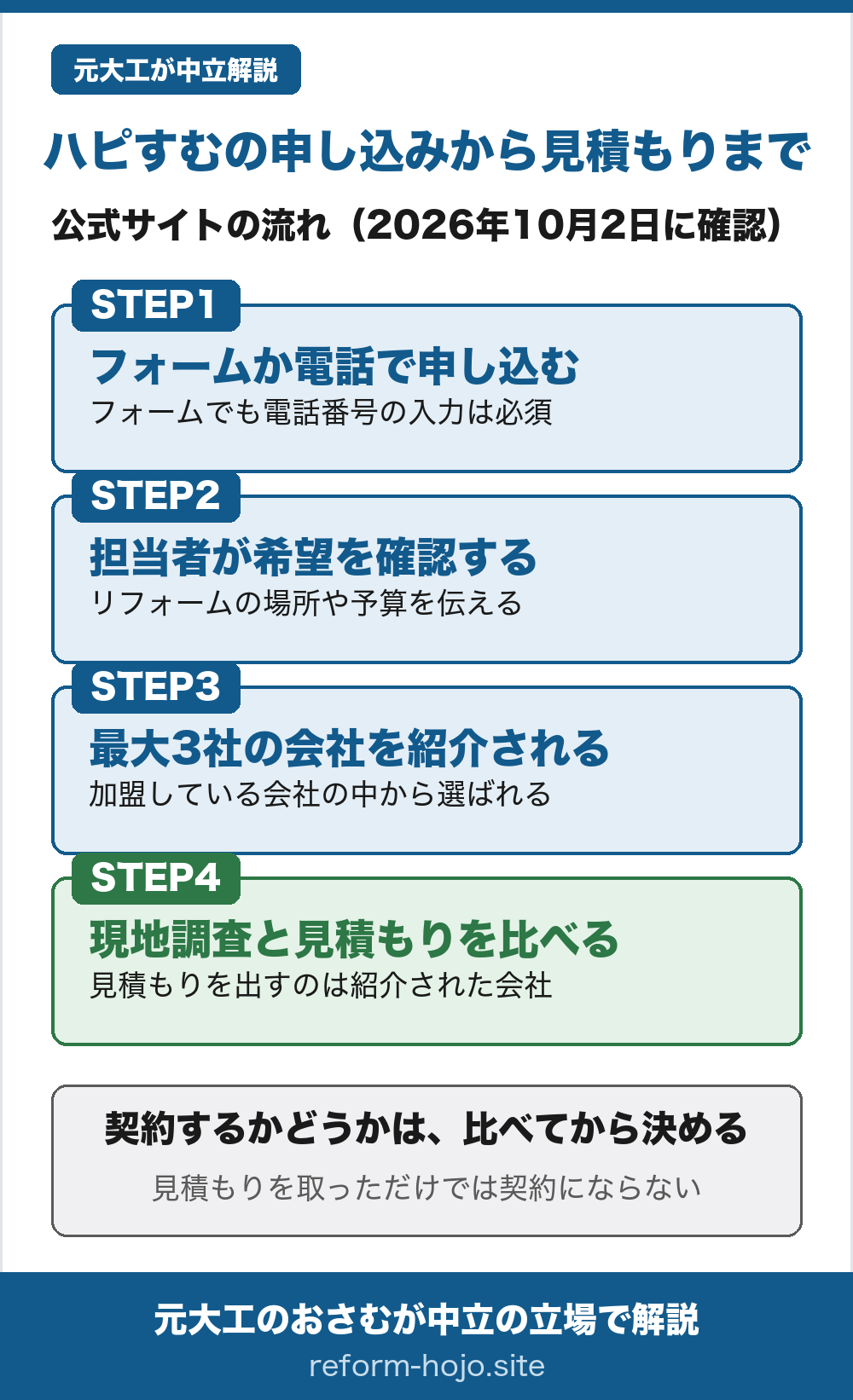 ハピすむの申し込みから見積もりまでの流れ（公式サイトの流れ、2026年10月2日に確認）。STEP1、フォームか電話で申し込む。フォームでも電話番号の入力は必須。STEP2、担当者が希望を確認する。リフォームの場所や予算を伝える。STEP3、最大3社の会社を紹介される。加盟している会社の中から選ばれる。STEP4、現地調査と見積もりを比べる。見積もりを出すのは紹介された会社。契約するかどうかは、比べてから決める。見積もりを取っただけでは契約にならない。