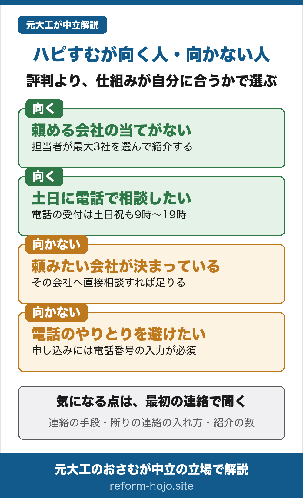 ハピすむが向く人と向かない人。評判より、仕組みが自分に合うかで選ぶ。向く人、頼める会社の当てがない（担当者が最大3社を選んで紹介する）。向く人、土日に電話で相談したい（電話の受付は土日祝も9時から19時）。向かない人、頼みたい会社が決まっている（その会社へ直接相談すれば足りる）。向かない人、電話のやりとりを避けたい（申し込みには電話番号の入力が必須）。気になる点は、最初の連絡で聞く。連絡の手段、断りの連絡の入れ方、紹介の数。