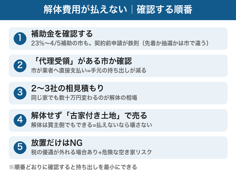 解体費用が払えない時に確認する順番:1補助金、2代理受領制度、3相見積もり、4古家付き土地で売る、5放置だけはNG