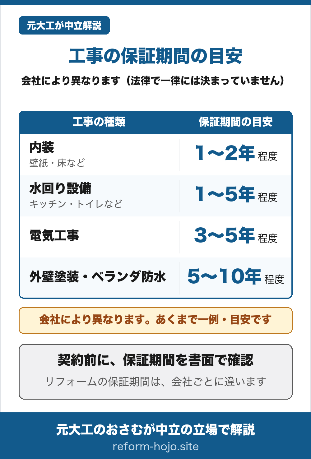 工事の保証期間の目安の早見表。壁紙・床などの内装は1〜2年程度、キッチン・トイレなど水回り設備は1〜5年程度、電気工事は3〜5年程度、外壁塗装・ベランダ防水は5〜10年程度。会社により異なり、あくまで一例・目安。リフォームの保証期間は法律で一律には決まっていないため、契約前に保証期間を書面で確認する。