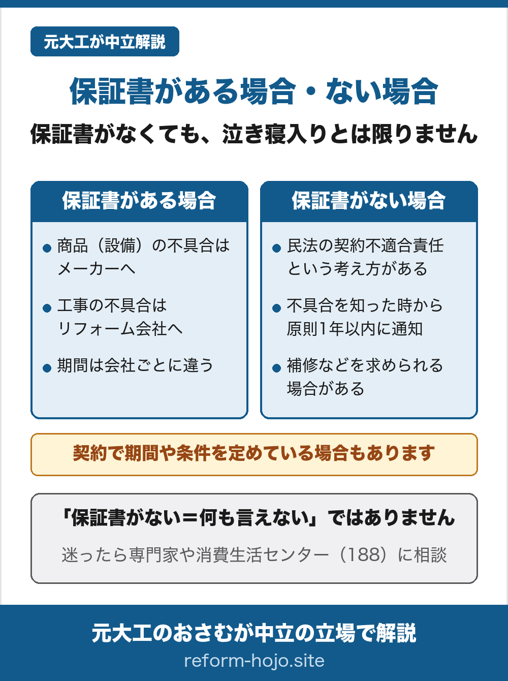 保証書がある場合とない場合を並べた図。保証書がある場合は、商品(設備)の不具合はメーカーへ、工事の不具合はリフォーム会社へ相談し、期間は会社ごとに違う。保証書がない場合も、民法の契約不適合責任という考え方があり、不具合を知った時から原則1年以内に通知すれば、補修などを求められる場合がある。ただし契約で期間や条件を定めている場合もある。「保証書がない=何も言えない」ではありません。迷ったら専門家や消費生活センター(188)に相談する。