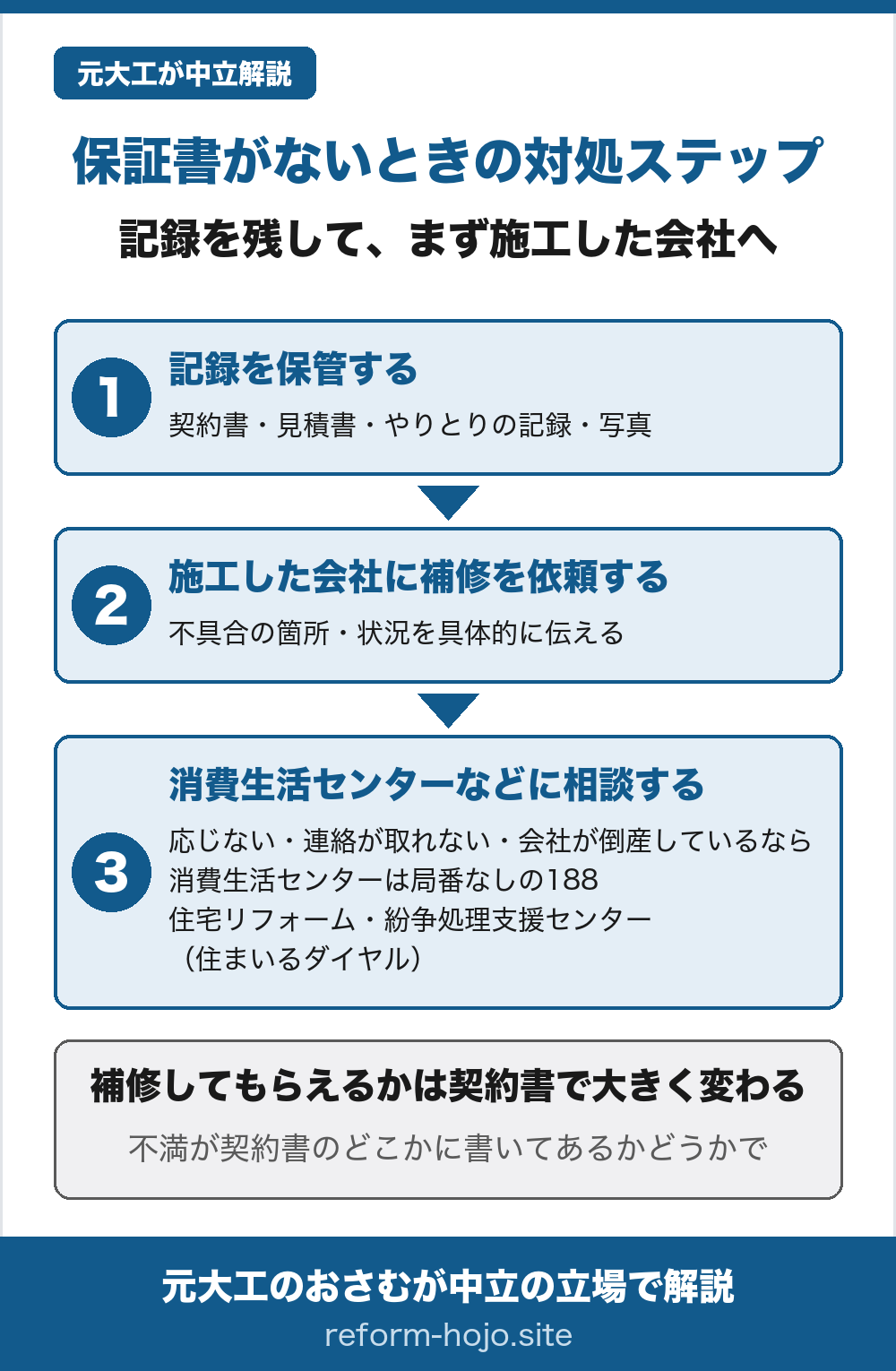 保証書がないときの対処ステップの図。1、契約書・見積書・やりとりの記録・写真を保管する。2、施工した会社に補修を依頼し、不具合の箇所・状況を具体的に伝える。3、応じない・連絡が取れない・会社が倒産しているなら、消費生活センター(局番なしの188)や住宅リフォーム・紛争処理支援センター(住まいるダイヤル)に相談する。補修してもらえるかは、不満が契約書のどこかに書いてあるかどうかで大きく変わる。