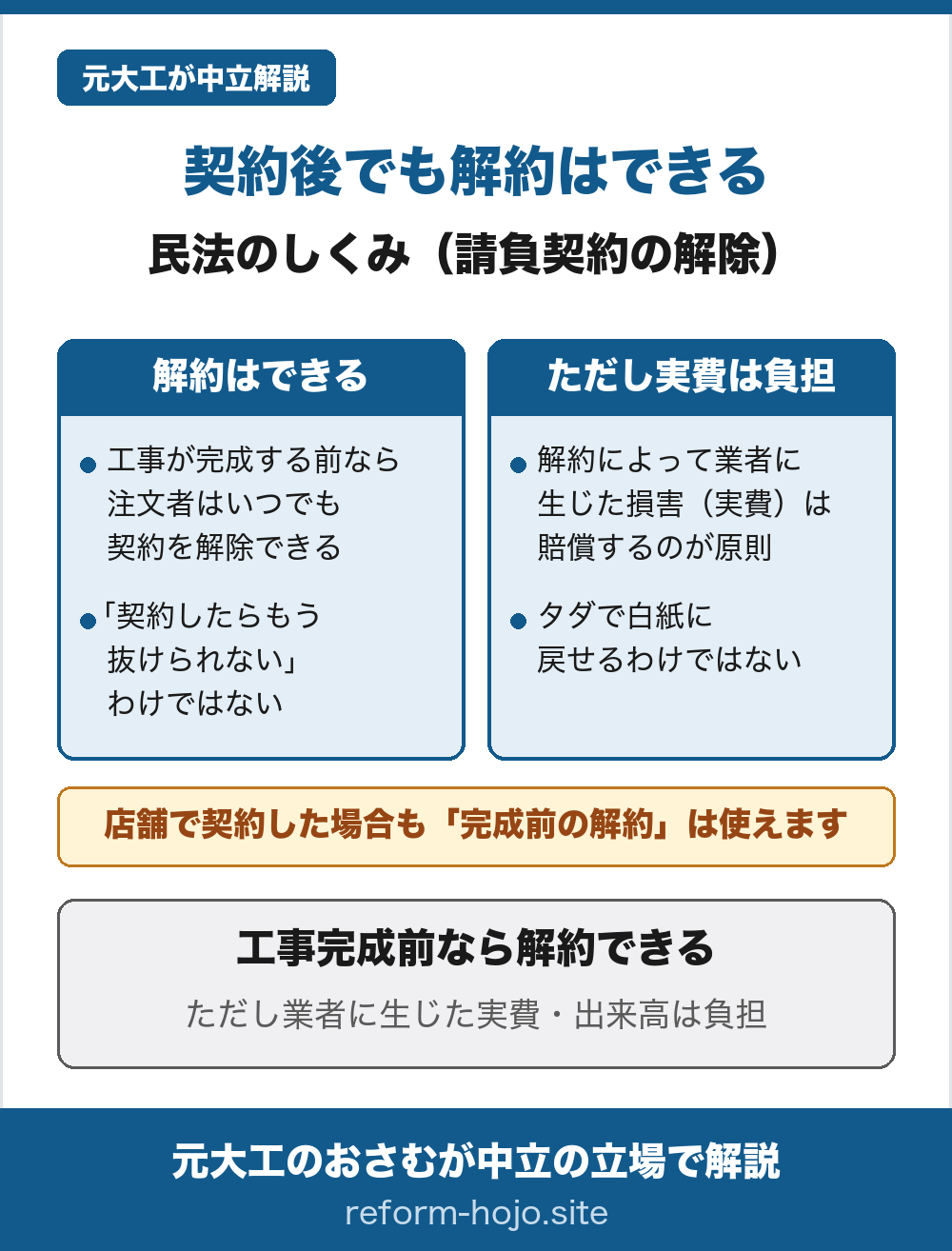 契約後でも解約はできることを、民法のしくみ（請負契約の解除）で2列に並べた図。左の列「解約はできる」＝工事が完成する前なら、注文者はいつでも契約を解除できる。「契約したらもう抜けられない」わけではない。右の列「ただし実費は負担」＝解約によって業者に生じた損害（実費）は賠償するのが原則で、タダで白紙に戻せるわけではない。店舗で契約した場合も「完成前の解約」は使える。工事完成前なら解約できるが、業者に生じた実費・出来高は負担する。