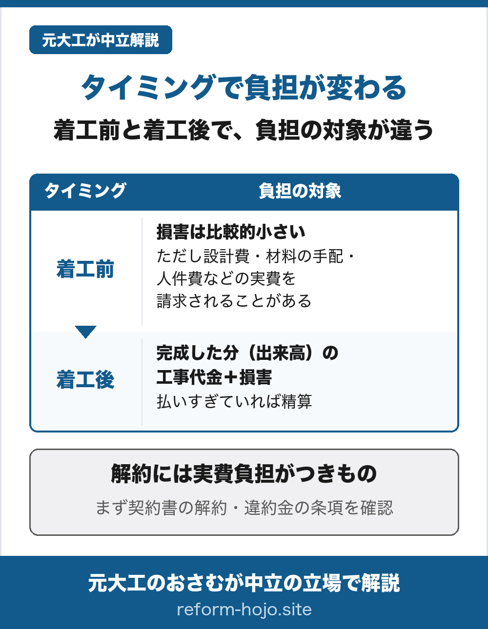 解約のタイミングで負担が変わることを表にした図。着工前は損害は比較的小さいが、設計費・材料の手配・人件費などの実費を請求されることがある。着工後は完成した分（出来高）の工事代金と損害が対象で、払いすぎていれば精算する。解約には実費負担がつきもので、まず契約書の解約・違約金の条項を確認する。