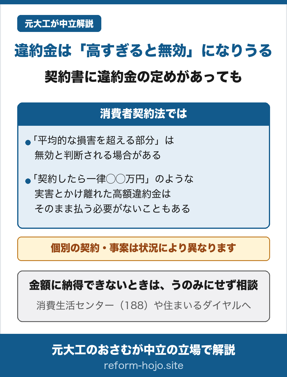 違約金は高すぎると無効になりうることを示した図。契約書に違約金の定めがあっても、消費者契約法では「平均的な損害を超える部分」は無効と判断される場合がある。「契約したら一律◯◯万円」のような実害とかけ離れた高額違約金は、そのまま払う必要がないこともある。個別の契約・事案は状況により異なる。金額に納得できないときは、うのみにせず消費生活センター（188）や住まいるダイヤルに相談する。
