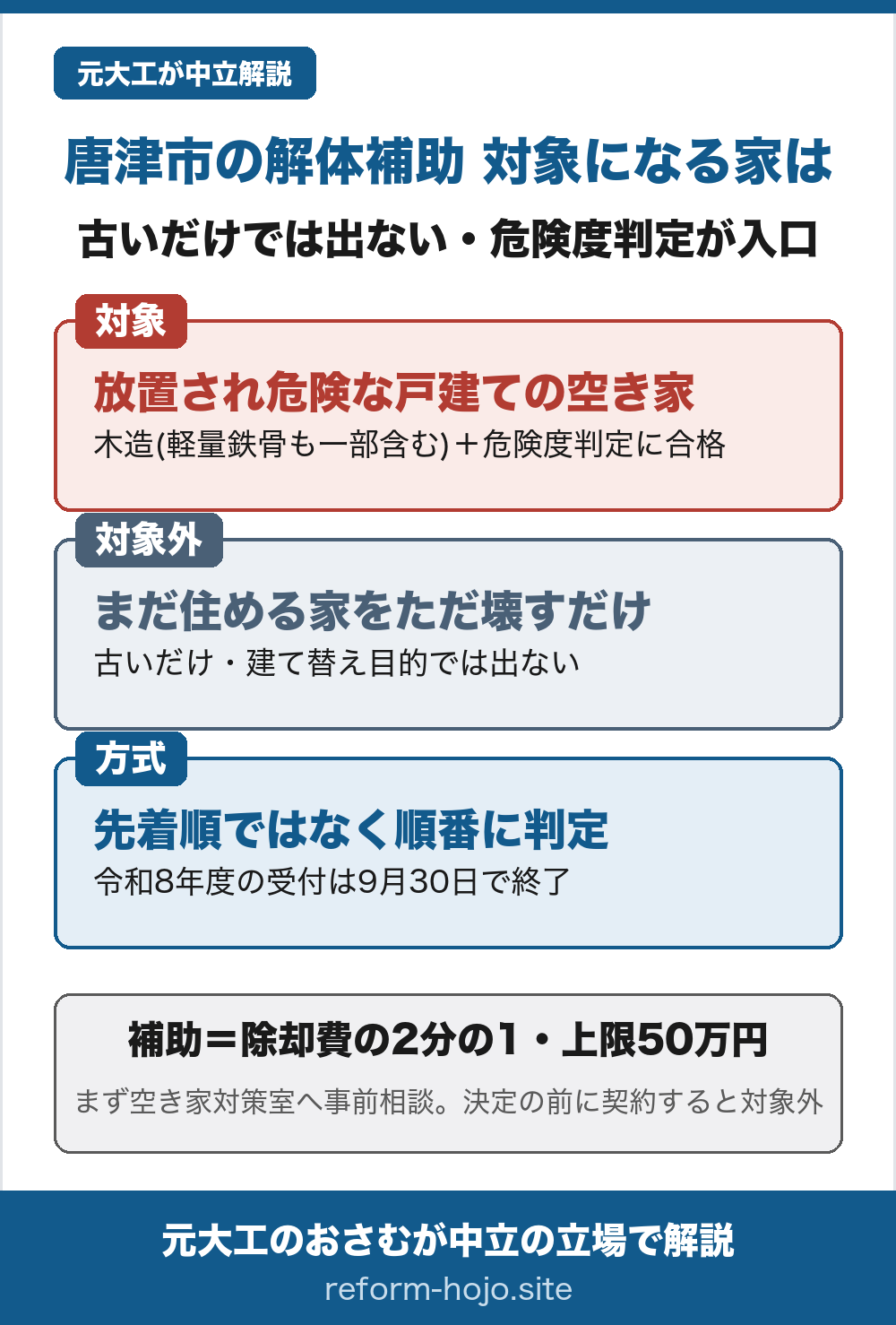 唐津市の解体補助 対象になる家を示した早見図。補助は除却工事費用の2分の1で、上限は50万円。①対象になるのは、放置されて危険になった戸建ての空き家。木造(一部の軽量鉄骨造も含む)で、事前調査による危険度の判定に通ったもの。②対象外は、まだ住める家をただ壊すだけの場合。古いだけ、建て替え目的では出ない。③方式は先着順ではなく、申し込みを順番に判定する。令和8年度の受付は9月30日で締め切られた。まず唐津市の空き家対策室へ事前に相談する。交付決定の前に契約すると対象外になる。