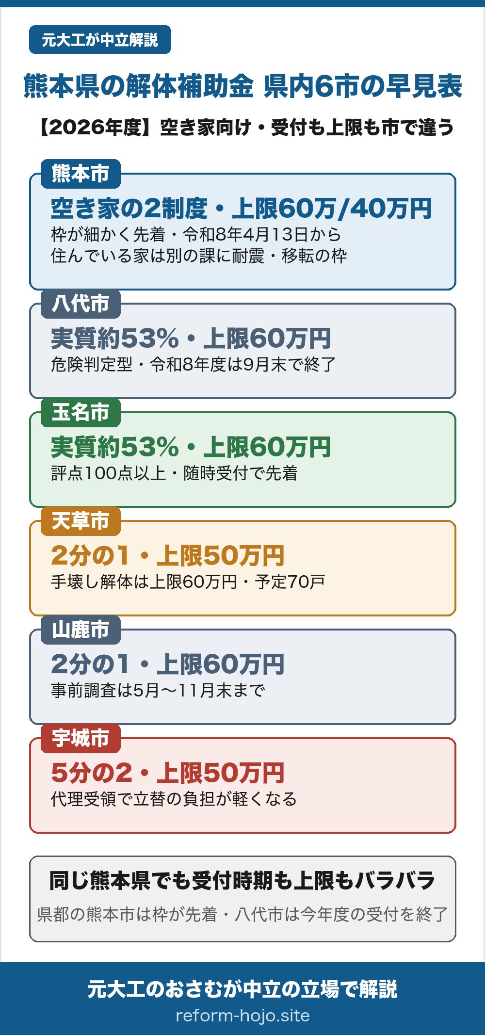 熊本県の主要6市の解体補助 早見表2026年度、空き家向けの枠を並べたもの。熊本市は空き家向けの2制度で、危険な空き家は上限60万円、危険になる前の老朽空き家は上限40万円。どちらも除却費の10分の8に3分の2をかけた額で、戸数の枠が制度ごとに決まり先着、令和8年4月13日から受付。熊本市で今住んでいる家を壊す場合は、別の課に耐震の建替えと移転の枠がある。八代市は老朽危険空き家等除却で、解体と処分の費用の10分の8に3分の2をかけた実質約53%・上限60万円、危険判定型で、令和8年度の随時募集は9月末で締め切られた。玉名市も実質約53%・上限60万円で、事前調査の評点100点以上が対象、随時受付で先着。天草市は2分の1・上限50万円で手壊し解体は上限60万円、予定は70戸程度。山鹿市は対象経費の2分の1・上限60万円で事前調査は令和8年5月から11月末まで。宇城市は5分の2・上限50万円で代理受領を使えば立替の負担が軽くなる。同じ熊本県でも受付時期も上限もバラバラで、県都の熊本市は枠が先着、県南の八代市は今年度の受付を終えた。金額の大小より自分の家が対象か・今も受付中かが先で、契約は必ず交付決定の後に行うこと。