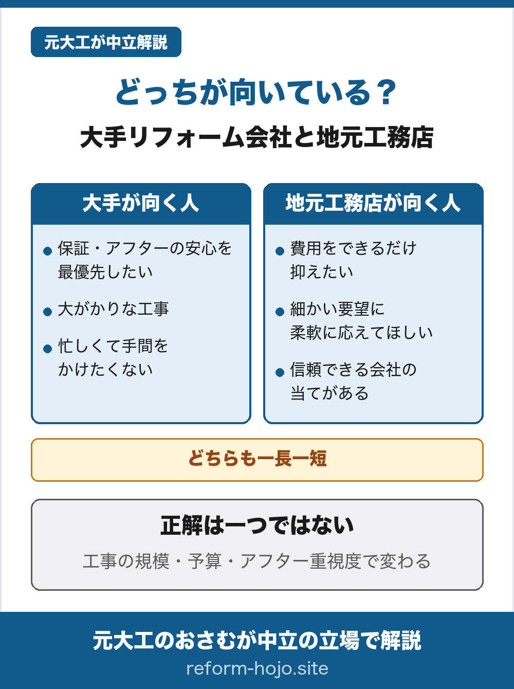 大手リフォーム会社と地元工務店のどっちが向いているかを2列に並べた図。大手が向く人=保証・アフターの安心を最優先したい/大がかりな工事/忙しくて手間をかけたくない。地元工務店が向く人=費用をできるだけ抑えたい/細かい要望に柔軟に応えてほしい/信頼できる会社の当てがある。どちらも一長一短で、正解は一つではなく、工事の規模・予算・アフター重視度で変わる。