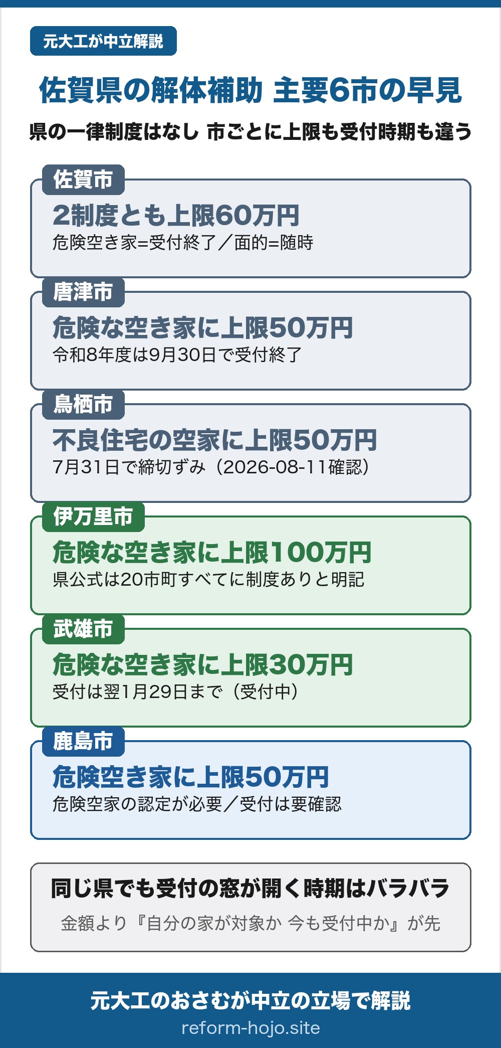 佐賀県の解体補助金2026 主要6市の早見。佐賀県として一律の解体補助はなく、制度は市町村ごと。佐賀市は危険空き家と面的対策の2制度で、どちらも解体費の2分の1・上限60万円。危険空き家の令和8年度の受付は5月1日から6月30日で照合日時点は終了、面的対策は随時受付。唐津市は危険な空き家に除却費の2分の1・上限50万円で、令和8年度の受付は9月30日で終了。鳥栖市は不良住宅の空家に除却費の5分の4以内・上限50万円だが、受付は令和8年7月31日までで、その締切はもう過ぎている(2026年8月11日確認)。伊万里市は危険な空き家に上限100万円で、佐賀県の公式は県内20市町すべてに補助制度があると明記している。武雄市は危険な空き家に上限30万円で、受付は令和9年1月29日まで受付中。鹿島市は危険空き家に費用の2分の1・上限50万円だが申請前に危険空家の認定が必要で、受付の具体的な時期は要確認。同じ佐賀県でも上限は30万から60万円、受付時期も春・初夏・夏から秋・冬までとバラバラ。金額の大小より、自分の家がその市の対象になるか、その市が今も受け付けているかが先。