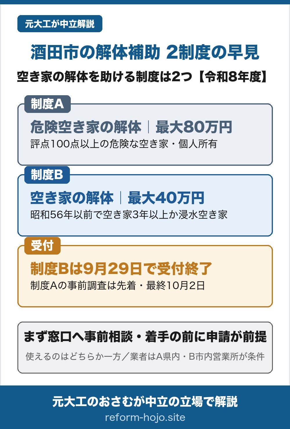 酒田市の解体(除却)補助 2制度の早見。酒田市の空き家の解体を助ける制度は2つ。制度Aは危険空き家解体支援補助金で、市が管理不全と認め、不良度の評点が100点以上の危険な空き家が対象、個人所有で最大80万円。制度Bは住宅総合支援事業で、昭和56年以前で空き家になって3年以上たった住宅か、令和6年7月の大雨で浸水した空き家が対象、最大40万円。受付は、制度Bが令和8年度は9月29日に予算額に達して終了。制度Aは6月の初回申込が申込多数のため危険度の高い順の選抜で、そのあとの継続受付分は先着順で事前調査の受付・不良度判定を行い、最終は10月2日。結論は、まず窓口へ事前相談すること。着手の前に申請するのが前提。使えるのはどちらか一方で、工事の施工は業者の所在地に条件があり、制度Aは山形県内、制度Bは山形県内に本店があり酒田市内に事業所・営業所がある業者に限られる。