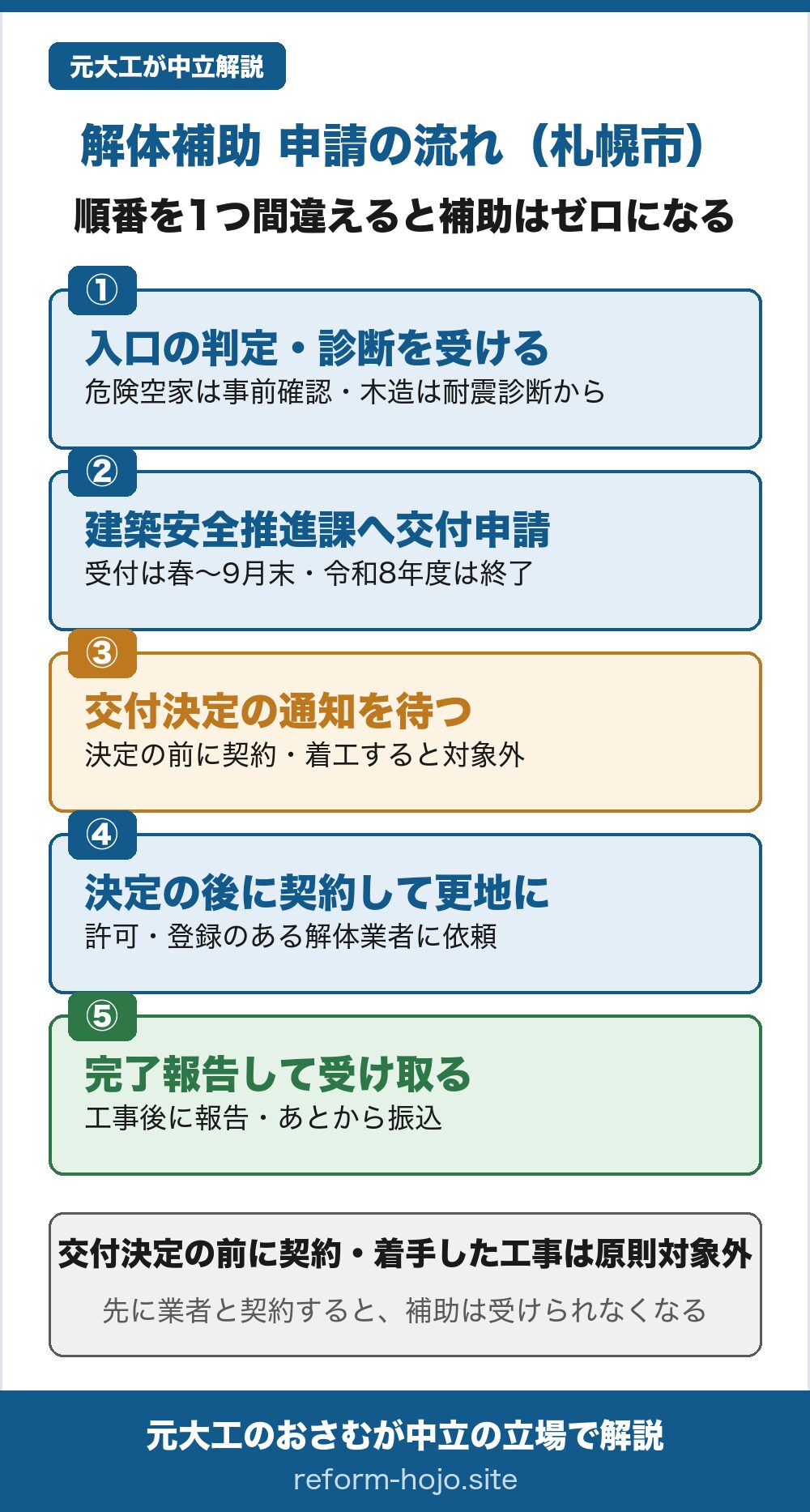 札幌市の解体補助 申請の流れの図。①入口の判定・診断を受ける（危険空家は市の事前確認・旧耐震の木造は耐震診断から）②市の建築安全推進課へ交付申請する（受付は春から9月末で、予算内で先着。令和8年度の受付は、危険空家の事前確認・申請、木造住宅の除却とも締め切られた）③交付決定の通知を待つ（決定の前に契約・着工すると対象外）④決定の後に契約して更地にする（許可・登録のある解体業者に依頼）⑤完了報告して受け取る（工事後に報告し、あとから振込）。交付決定の前に契約・着手した工事は原則対象外。先に業者と契約すると補助は受けられなくなる。