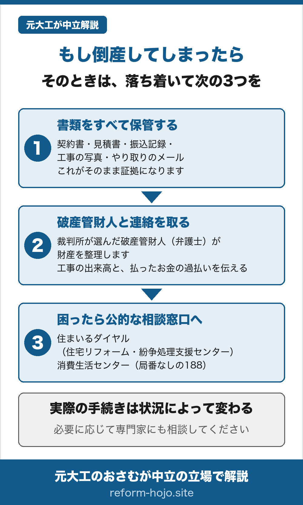 もし倒産してしまったときの3つのステップの図。1、書類をすべて保管する。契約書・見積書・振込記録・工事の写真・やり取りのメールが、そのまま証拠になる。2、破産管財人と連絡を取る。裁判所が選んだ破産管財人（弁護士）が財産を整理するので、工事の出来高と、払ったお金の過払いを伝える。3、困ったら公的な相談窓口へ。住まいるダイヤル（住宅リフォーム・紛争処理支援センター）と、消費生活センター（局番なしの188）。実際の手続きは状況によって変わるので、必要に応じて専門家にも相談する。