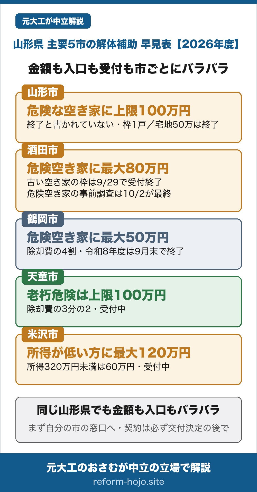 山形県の主要5市の解体補助 早見表2026年度。金額も入口も受付も市ごとにバラバラ。山形市は危険な空き家に上限100万円、相続した宅地の空き家は上限50万円。上限50万円のほうは今年度の募集終了と市が明記しているが、上限100万円のほうは終了と書かれておらず、募集期間の欄は募集件数に達した時点で終了となりますだけになっている(枠は1戸程度)。応募多数のときは抽選。酒田市は市が危険と認めた空き家に最大80万円、昭和56年以前などの古い空き家に最大40万円で、古い空き家の枠は令和8年度の受付が9月29日で終了、危険空き家の枠の事前調査は10月2日が最終。鶴岡市は危険な空き家の除却費の4割・最大50万円で、令和8年度は9月末で受付終了。天童市は老朽危険空き家の除却費の3分の2・上限100万円で受付中。米沢市は不良住宅などに補助率10分の8で、所得が低い方ほど手厚く、市民税非課税なら最大120万円・所得320万円未満なら最大60万円で受付中。結論は、金額の大小より自分の家がその市の対象になるか・その市が今も受け付けているかが先で、契約は必ず交付決定の後にすること。